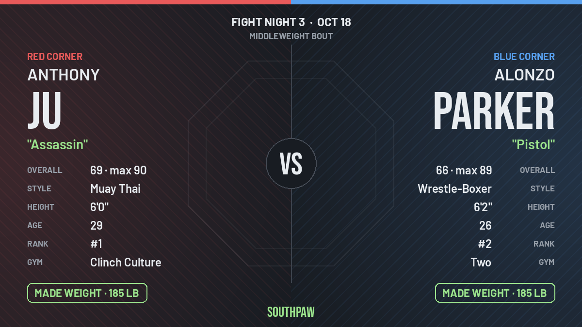Face-off: Anthony Ju (red corner) against Alonzo Parker (blue corner), Middleweight. Anthony Ju made weight; Alonzo Parker made weight.