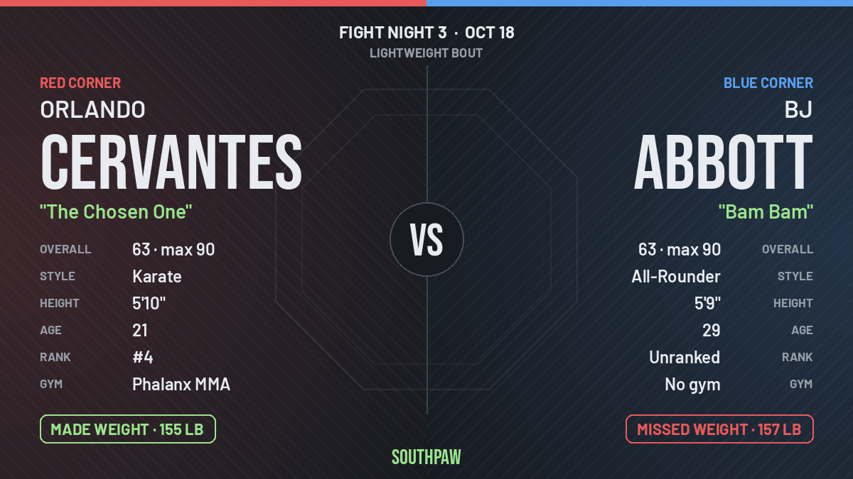 Face-off: Orlando Cervantes (red corner) against Bj Abbott (blue corner), Lightweight. Orlando Cervantes made weight; Bj Abbott missed weight.