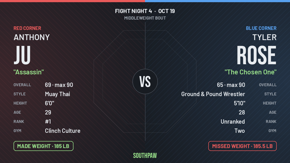 Face-off: Anthony Ju (red corner) against Tyler Rose (blue corner), Middleweight. Anthony Ju made weight; Tyler Rose missed weight.